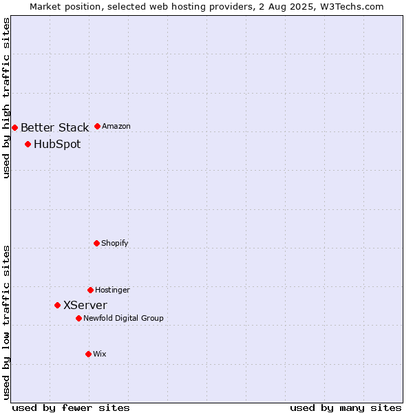 Market position of XServer vs. HubSpot vs. Better Stack