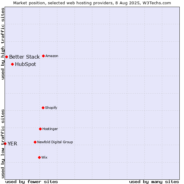 Market position of HubSpot vs. Better Stack vs. YER