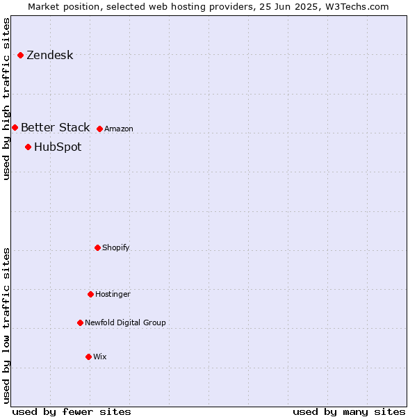 Market position of HubSpot vs. Zendesk vs. Better Stack