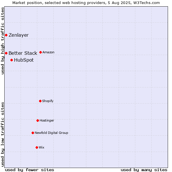 Market position of HubSpot vs. Better Stack vs. Zenlayer