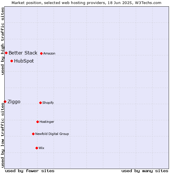Market position of HubSpot vs. Better Stack vs. Ziggo