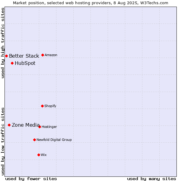 Market position of HubSpot vs. Zone Media vs. Better Stack