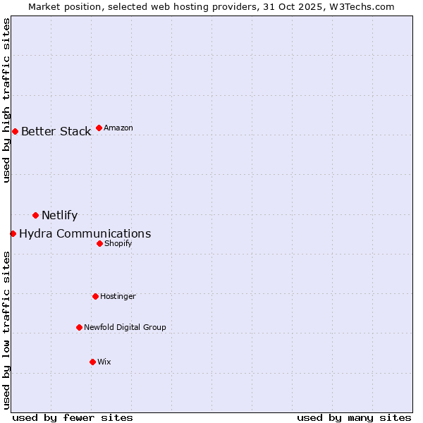Market position of Netlify vs. Better Stack vs. Hydra Communications