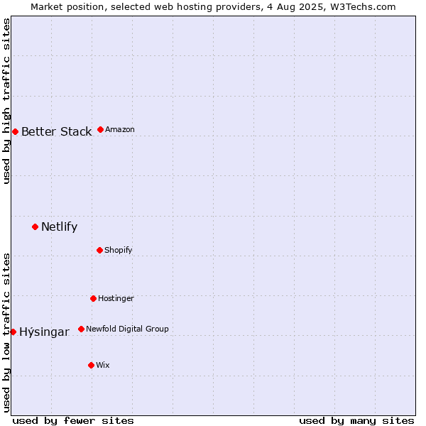 Market position of Netlify vs. Better Stack vs. Hýsingar