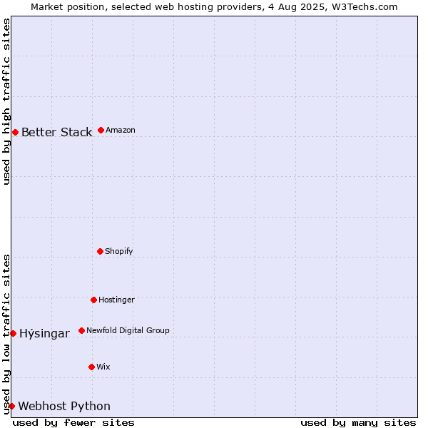 Market position of Better Stack vs. Hýsingar vs. Webhost Python