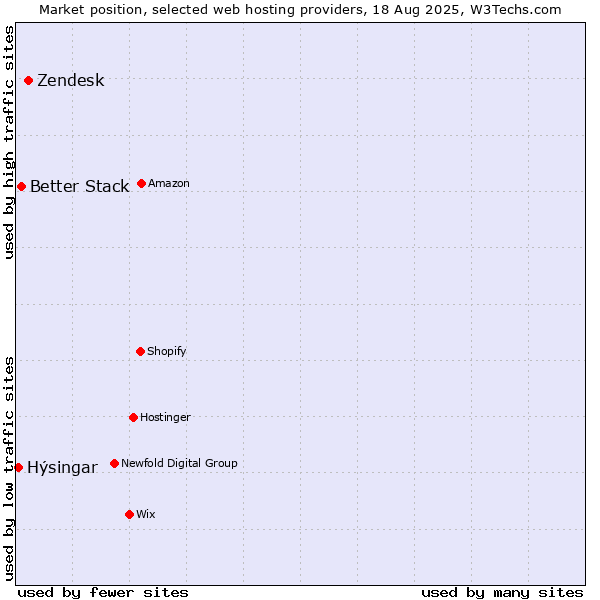Market position of Zendesk vs. Better Stack vs. Hýsingar
