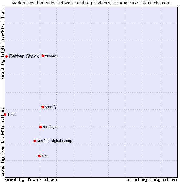 Market position of Better Stack vs. I3C
