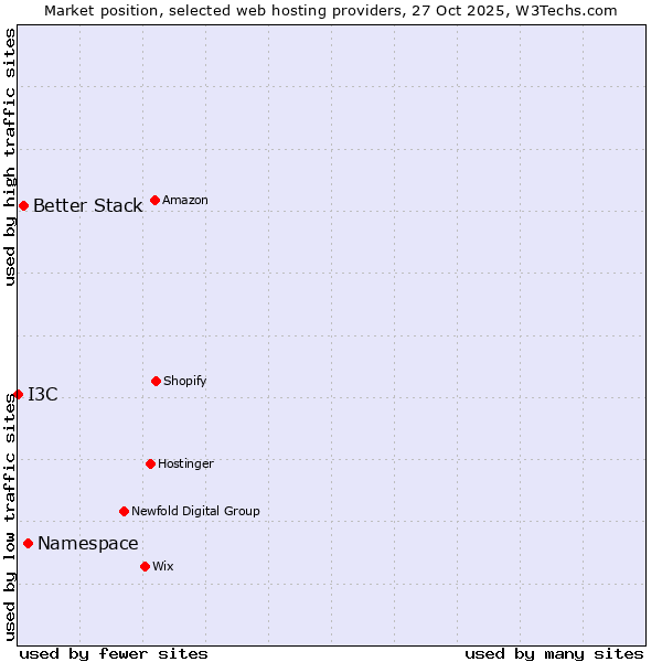 Market position of Namespace vs. Better Stack vs. I3C