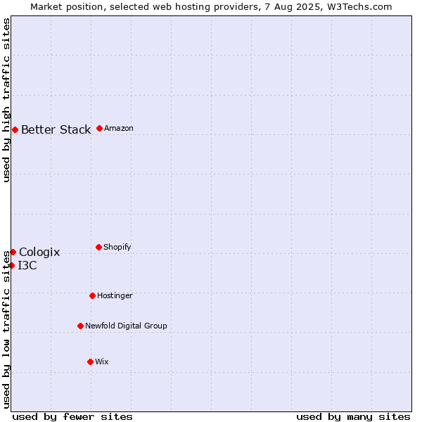 Market position of Better Stack vs. Cologix vs. I3C