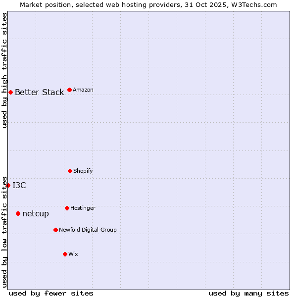 Market position of netcup vs. Better Stack vs. I3C
