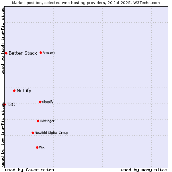 Market position of Netlify vs. Better Stack vs. I3C