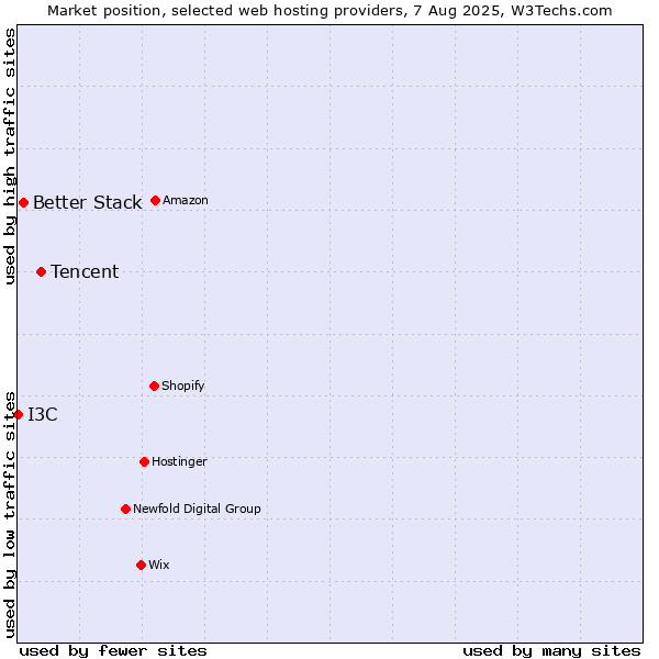 Market position of Tencent vs. Better Stack vs. I3C