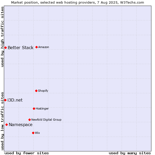 Market position of Namespace vs. Better Stack vs. i3D.net