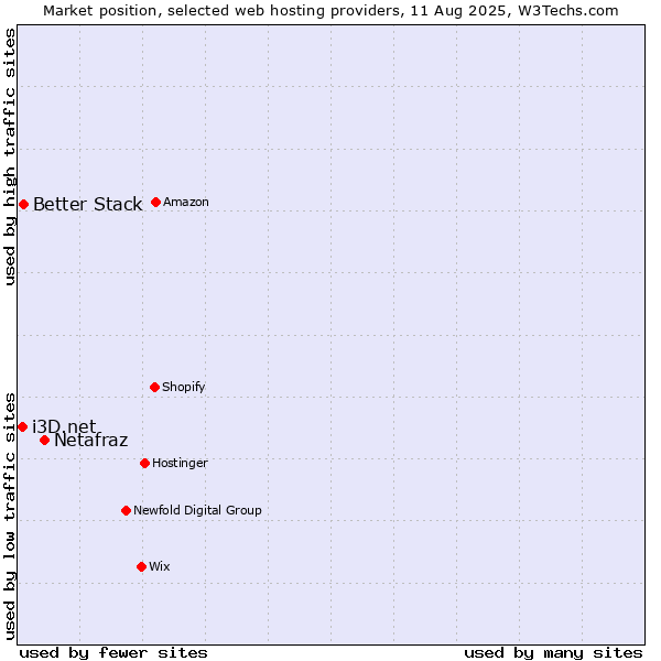 Market position of Netafraz vs. Better Stack vs. i3D.net