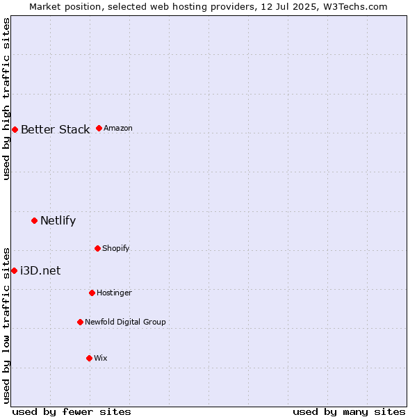 Market position of Netlify vs. Better Stack vs. i3D.net