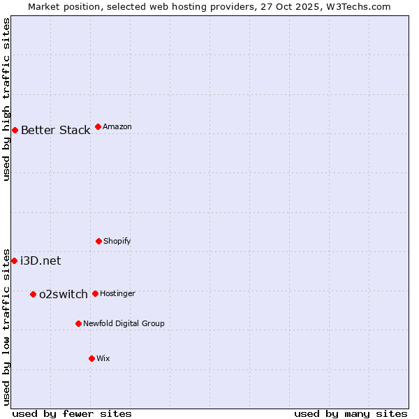Market position of o2switch vs. Better Stack vs. i3D.net