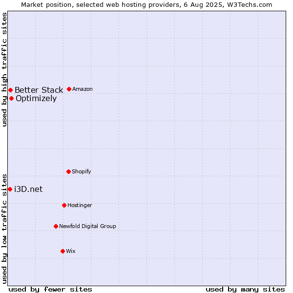 Market position of Optimizely vs. Better Stack vs. i3D.net