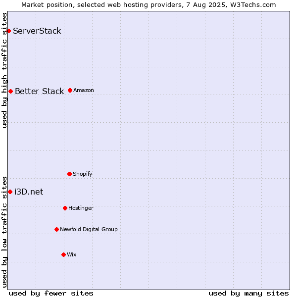 Market position of Better Stack vs. i3D.net vs. ServerStack