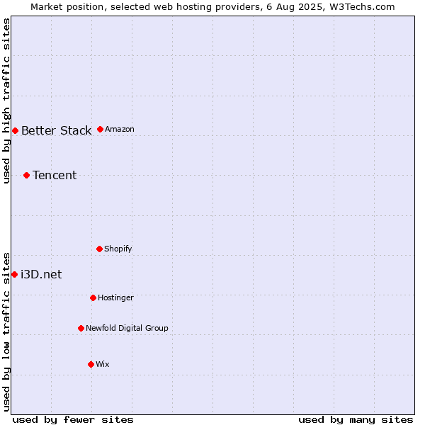 Market position of Tencent vs. Better Stack vs. i3D.net