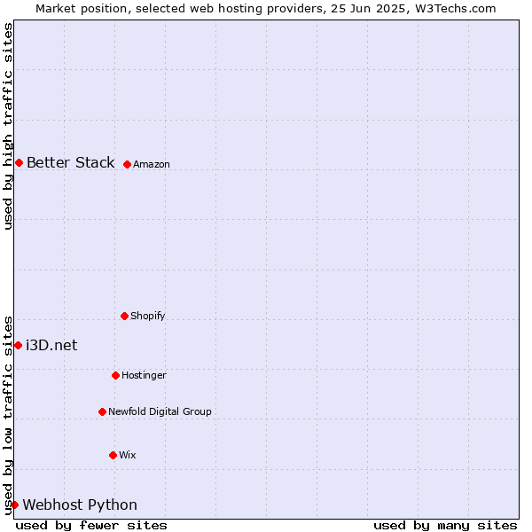 Market position of Better Stack vs. i3D.net vs. Webhost Python
