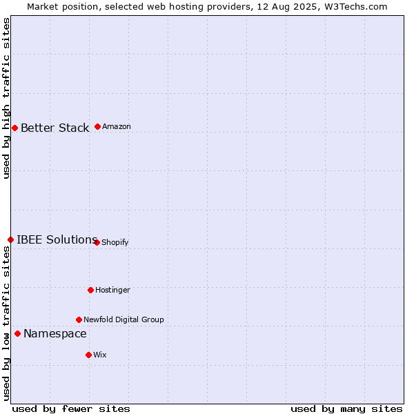 Market position of Namespace vs. Better Stack vs. IBEE Solutions