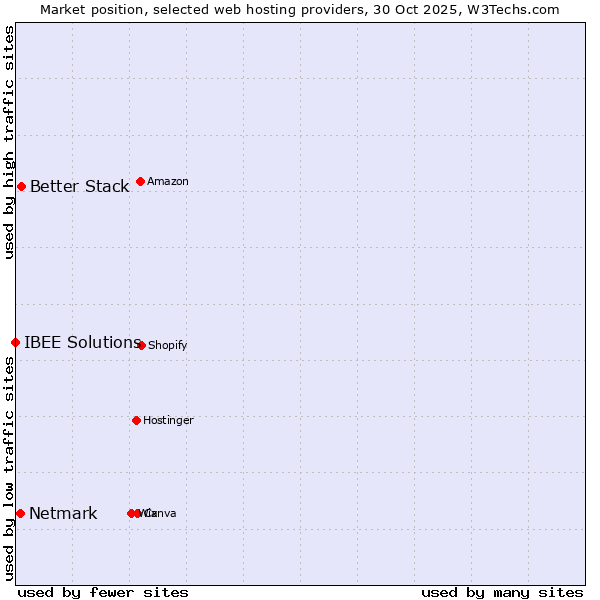 Market position of Better Stack vs. Netmark vs. IBEE Solutions