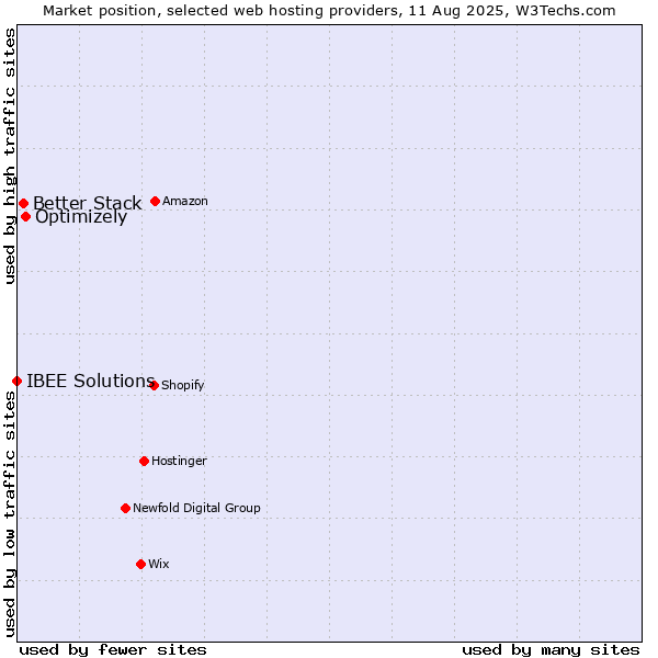 Market position of Optimizely vs. Better Stack vs. IBEE Solutions