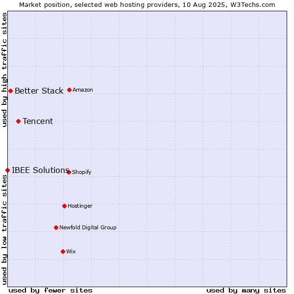 Market position of Tencent vs. Better Stack vs. IBEE Solutions