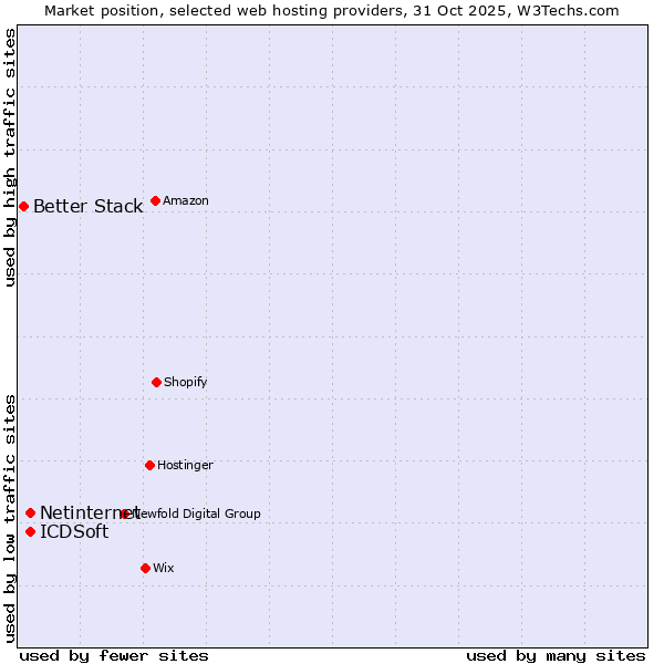 Market position of ICDSoft vs. Netinternet vs. Better Stack