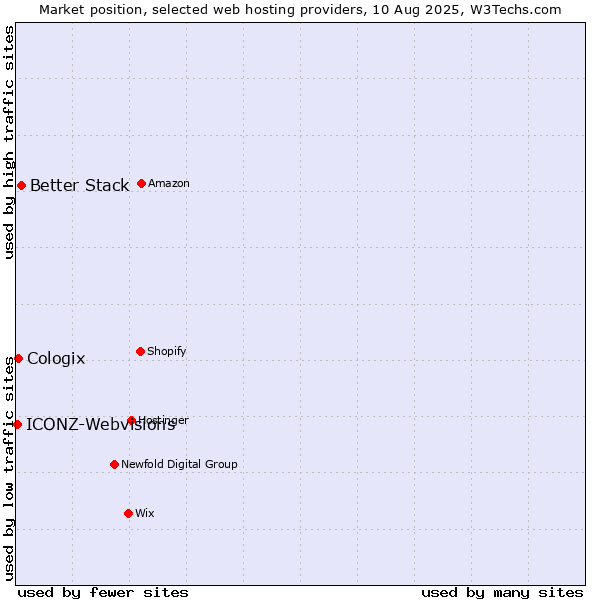 Market position of Better Stack vs. Cologix vs. ICONZ-Webvisions