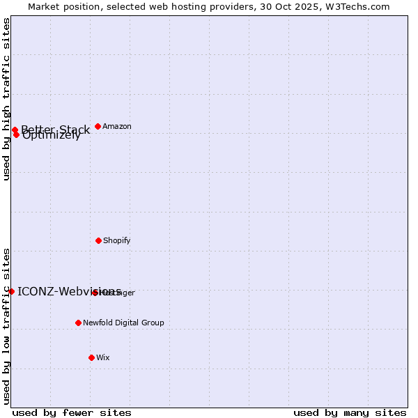 Market position of Optimizely vs. Better Stack vs. ICONZ-Webvisions