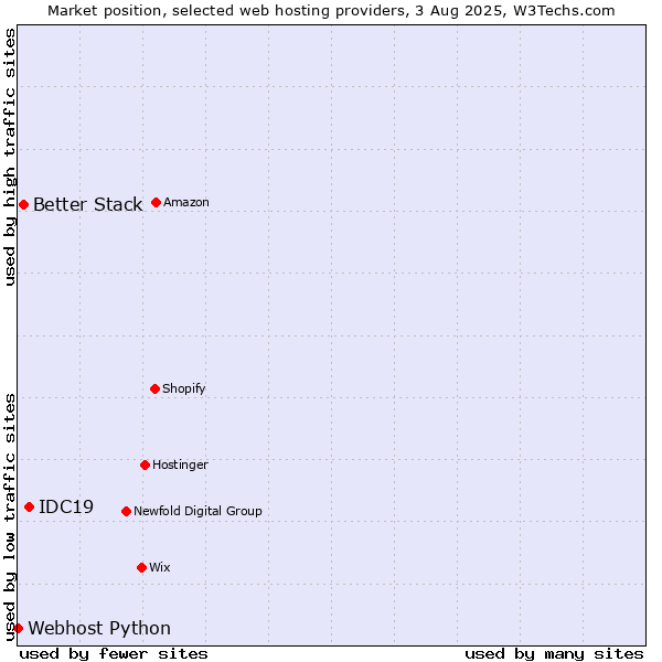Market position of IDC19 vs. Better Stack vs. Webhost Python
