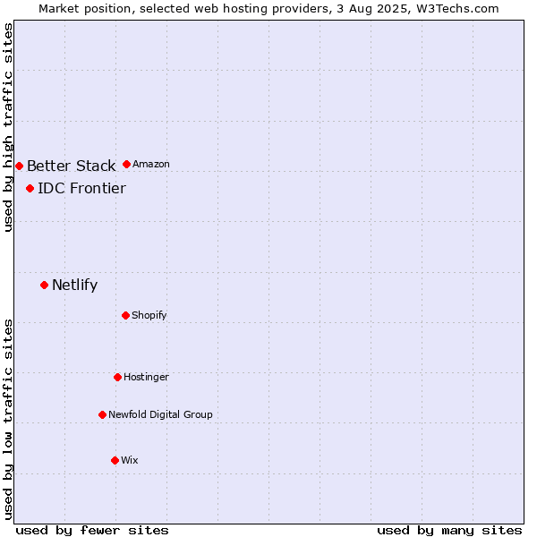 Market position of Netlify vs. IDC Frontier vs. Better Stack