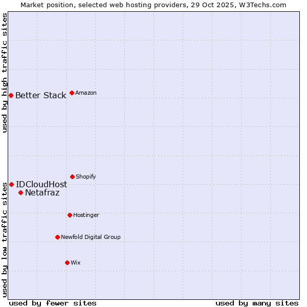 Market position of Netafraz vs. IDCloudHost vs. Better Stack