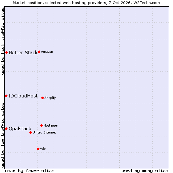 Market position of Better Stack vs. IDCloudHost vs. Opalstack