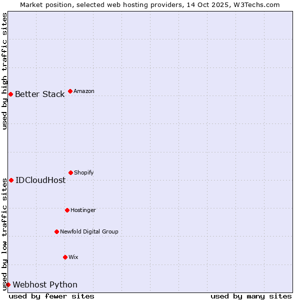 Market position of IDCloudHost vs. Better Stack vs. Webhost Python