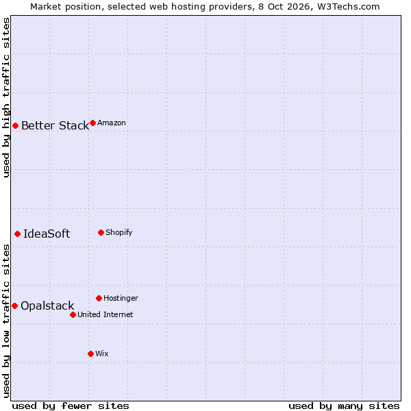 Market position of IdeaSoft vs. Better Stack vs. Opalstack