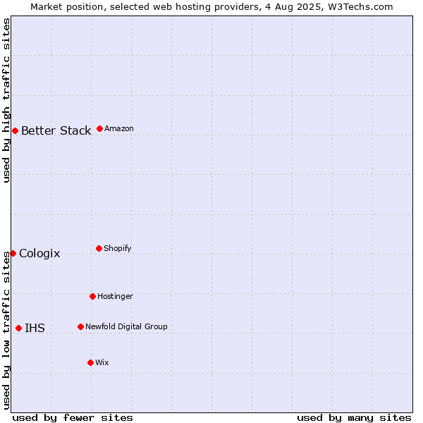 Market position of IHS vs. Better Stack vs. Cologix