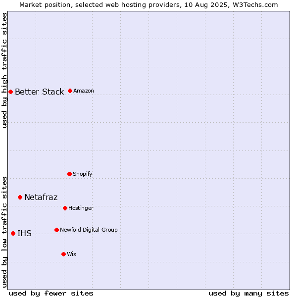Market position of Netafraz vs. IHS vs. Better Stack