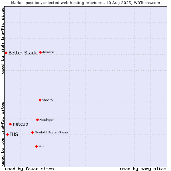 Market position of netcup vs. IHS vs. Better Stack
