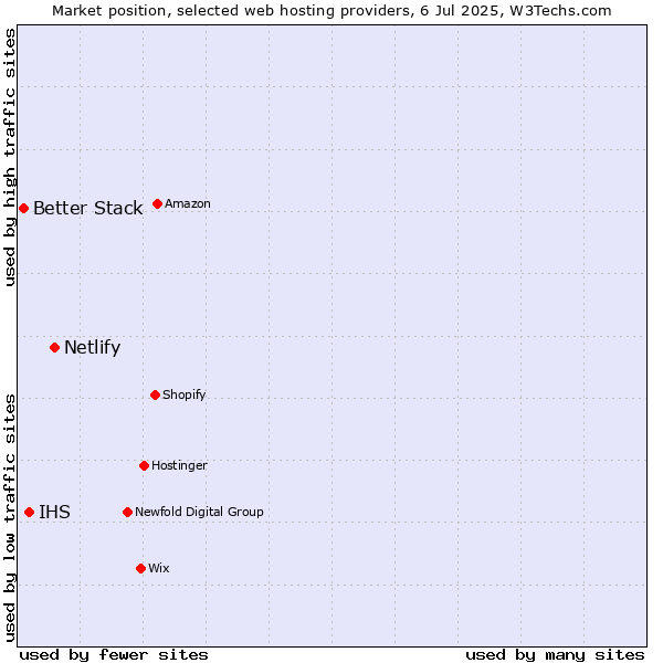 Market position of Netlify vs. IHS vs. Better Stack
