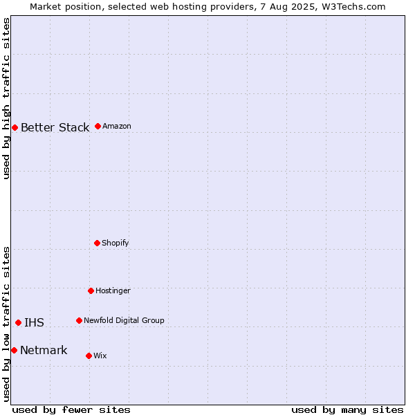 Market position of IHS vs. Better Stack vs. Netmark