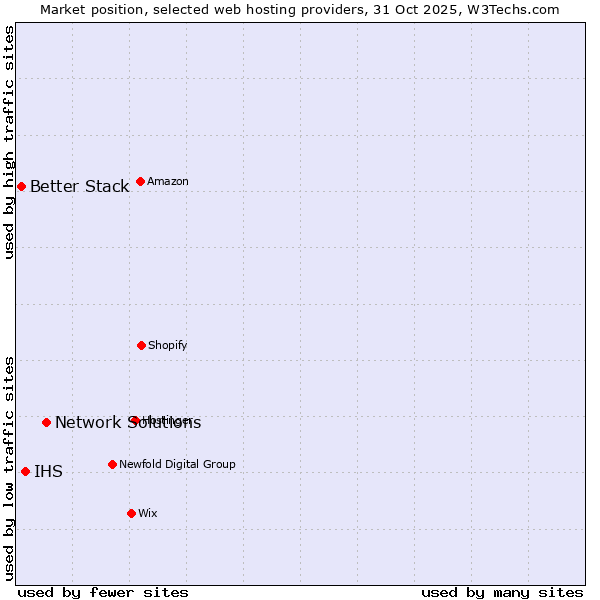 Market position of Network Solutions vs. IHS vs. Better Stack