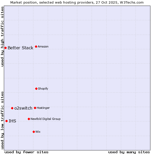 Market position of o2switch vs. IHS vs. Better Stack