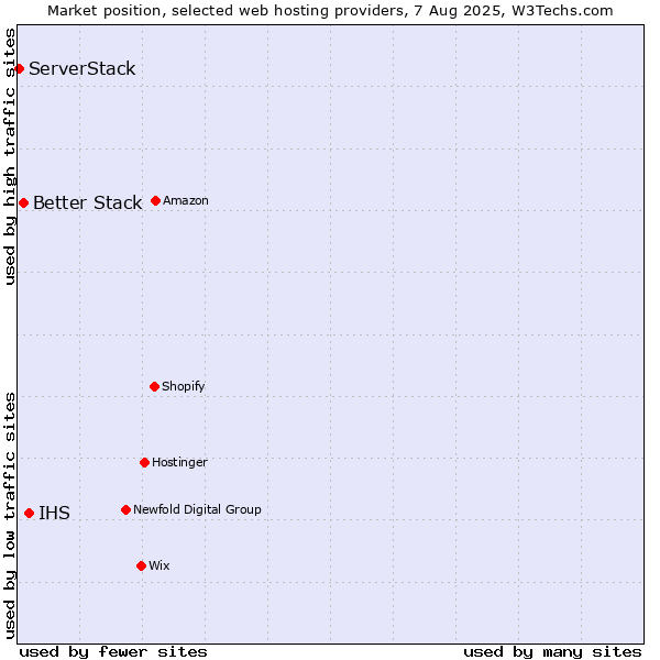 Market position of IHS vs. Better Stack vs. ServerStack