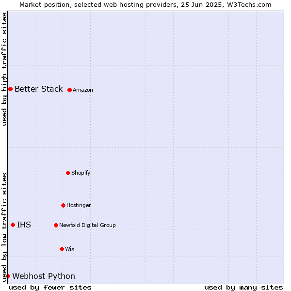 Market position of IHS vs. Better Stack vs. Webhost Python