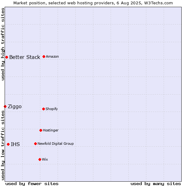 Market position of IHS vs. Better Stack vs. Ziggo