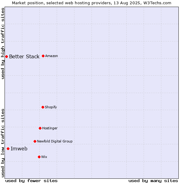 Market position of Imweb vs. Better Stack