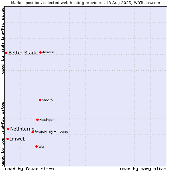 Market position of Imweb vs. Netinternet vs. Better Stack