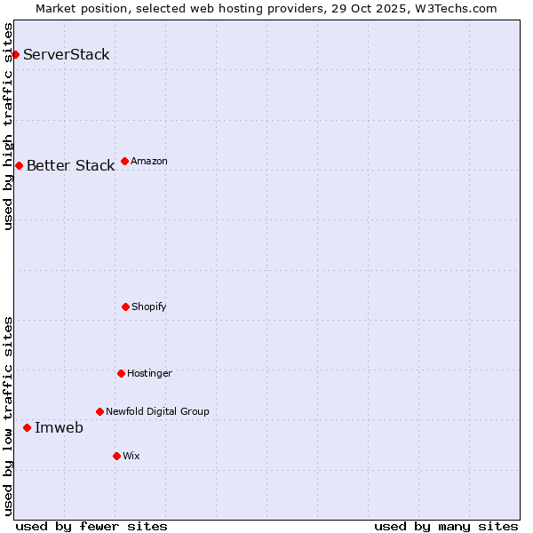 Market position of Imweb vs. Better Stack vs. ServerStack
